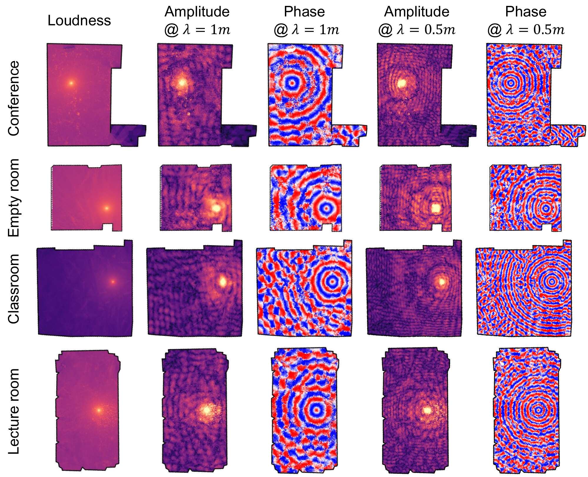 Reconstructed acoustic field: loudness, amplitude, and phase across four rooms.