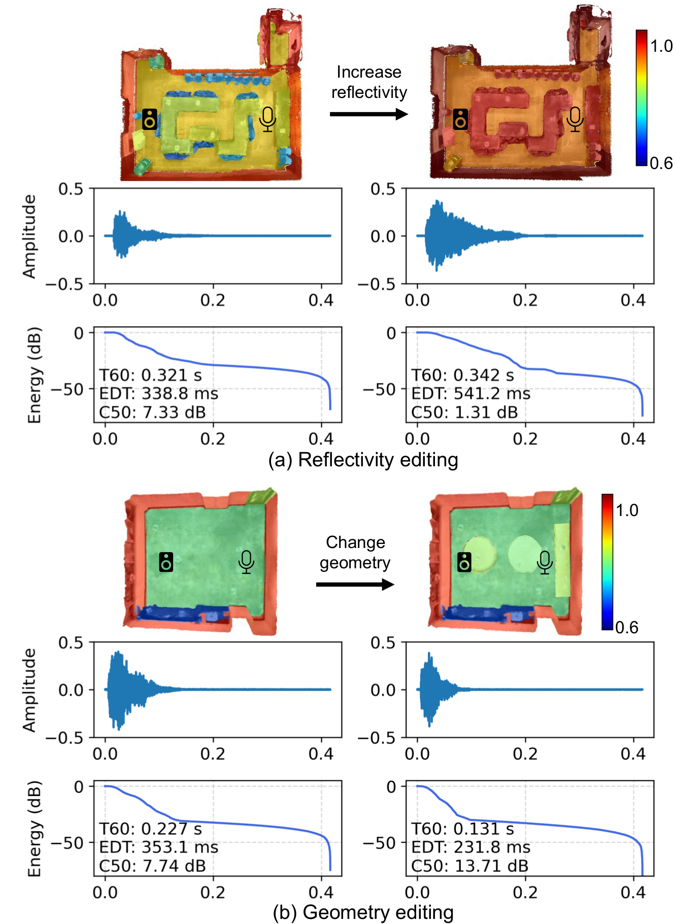 Quantitative results of reflectivity and geometry editing.