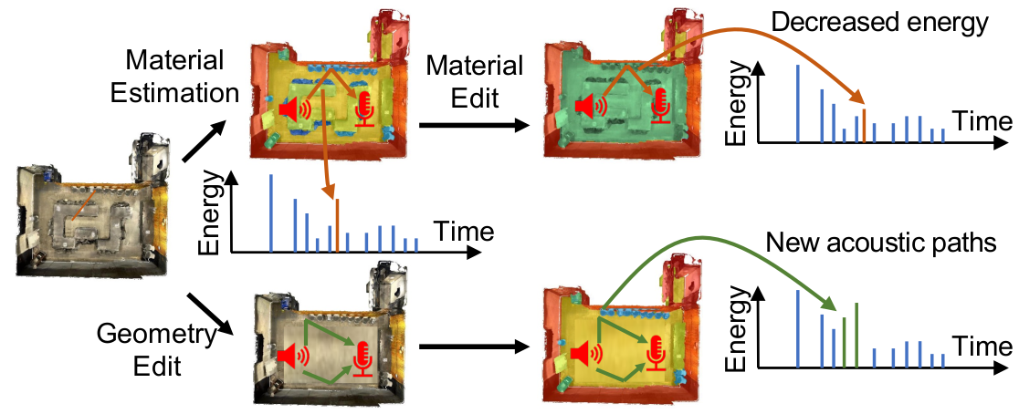 Schematic of material and geometry editing.